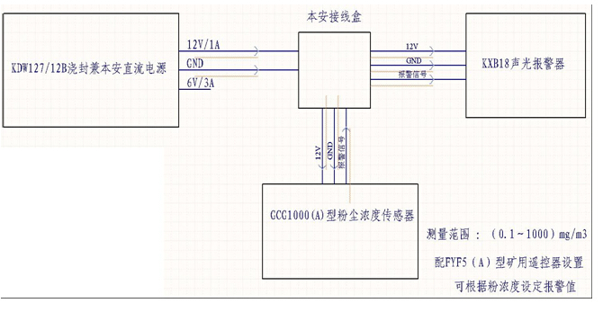 粉塵檢測(cè)報(bào)警